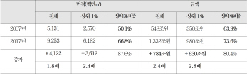 "재벌·다주택자, 10년간 부동산 투기 집중"