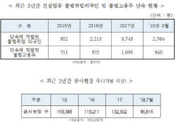 건설현장 불법취업 외국인 증가..적발건수 3년새 3.8배