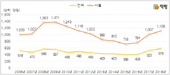 서울 아파트 구입 이자비용 연간 1100만원… 3년 새 50% ‘훌쩍’