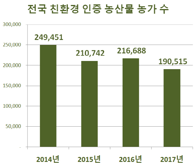 매년 줄어드는 친환경 인증 농가…김종회 “행정부담 줄여야”