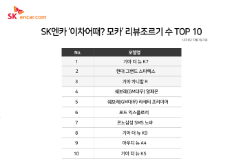 "중고차 최대 관심 모델은 기아차 K7·포드 익스플로러"