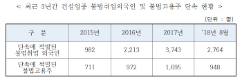 건설현장 불법 취업 외국인 증가세…3년간 6938명