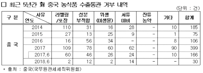 사드 갈등 풀리니 中 농식품 수출통관 거부 5분의 1로 ‘뚝’