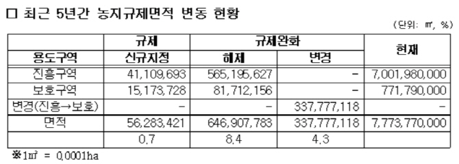 5년 새 서울 면적 1.6배 농지 규제 완화