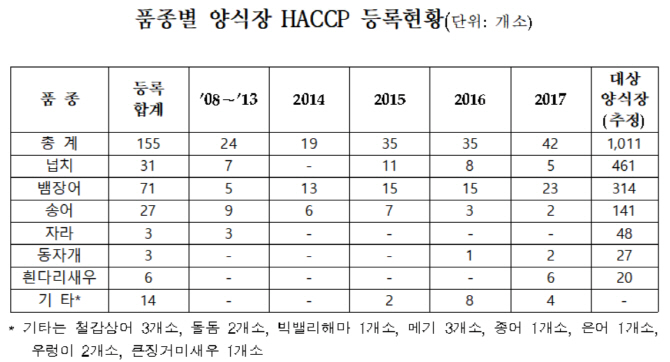 양식장 HACCP 등록률 15%…박완주 “홍보 강화해야”