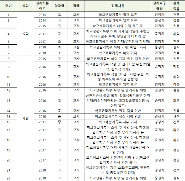 학생부 부당정정 징계받는 교사 늘었다