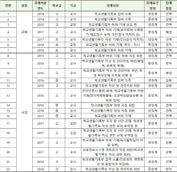 [2018국감]학생부 부당정정 징계받는 교사 늘었다