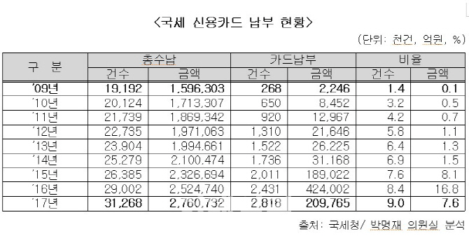 [2018국감]"작년 국세 카드납부 21조.. 납세자 수수료 부담 1468억원 추산"