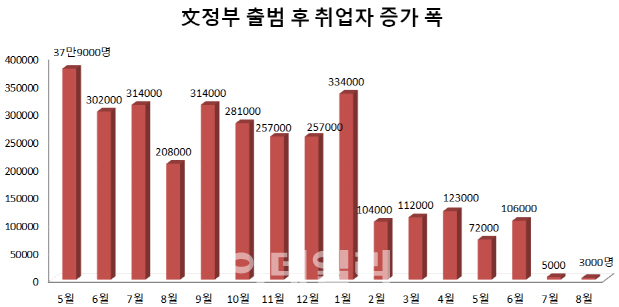 고용 마이너스 현실 되나…내주 9월 고용동향 발표