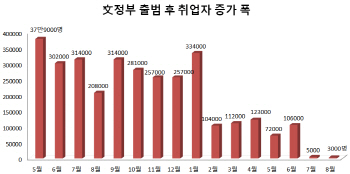 고용 마이너스 현실 되나…내주 9월 고용동향 발표