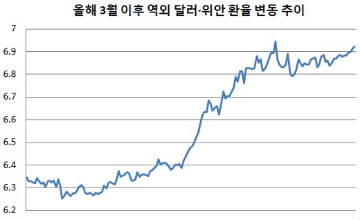 '위안화 절하' 中 환율조작 낙인 찍히나…韓 불똥 튈라(종합)