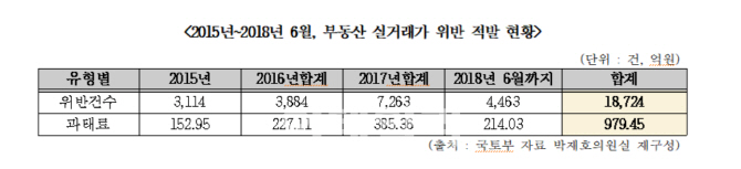 부동산 실거래가 위반, 작년 7000건 ‘폭증’…과태료 385억