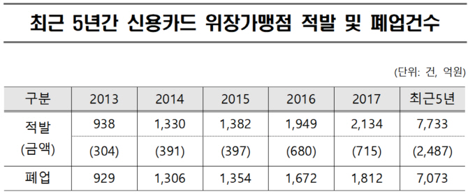 신용카드 위장가맹 적발 지난해 2134건…추경호 “탈세 근절해야”