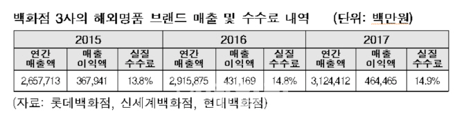 루이비통 등 해외명품 백화점 매출액, 2년새 5000억↑