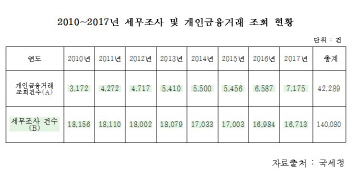 국세청, 세무조사 관련 개인금융거래 조회 증가.. 권한남용 우려