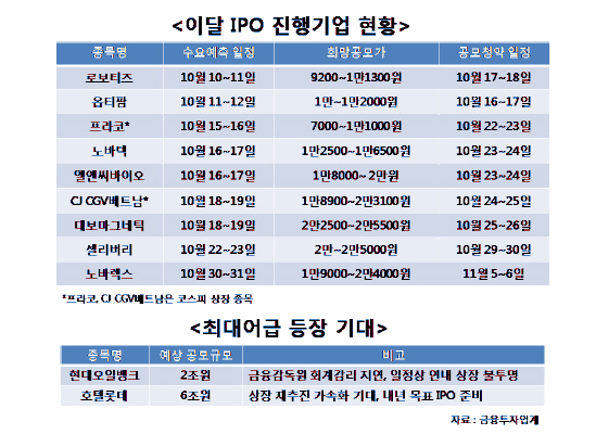 분위기 반전 노리는 IPO…공모주 투자 나서볼까