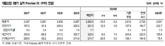 대림산업, 3Q 실적 컨센서스 상회·플랜트 개선 기대…목표가↑-NH