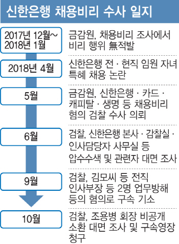 조용병 신한금융 회장에만 구속영장 청구…왜