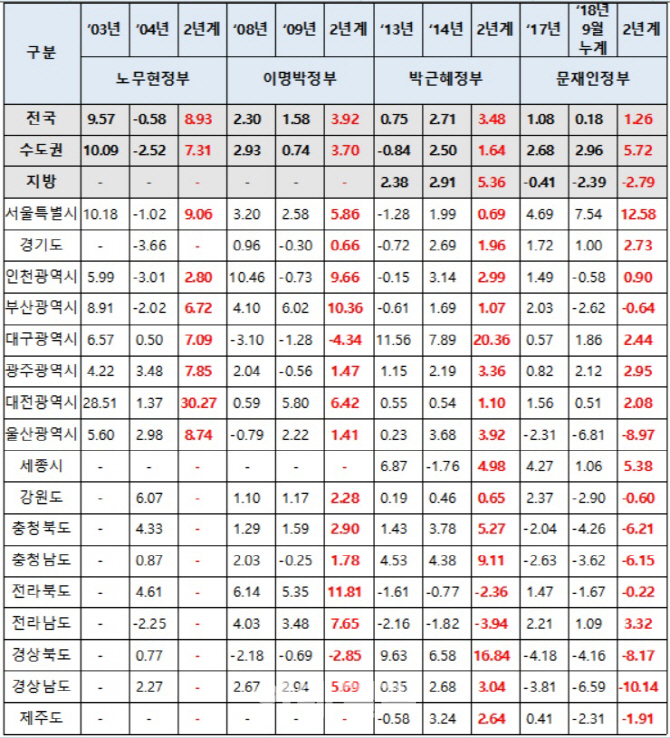 文정부 출범 후 서울 집값 12.6%↑..지역 양극화 심화