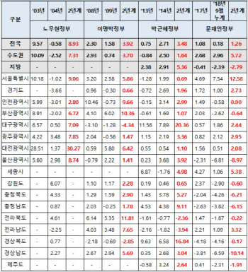 文정부 출범 후 서울 집값 12.6%↑..지역 양극화 심화