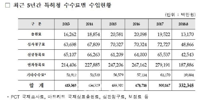 [2018국감]조배숙 "막대한 특허청 수수료 수입, 국민에 돌려야"