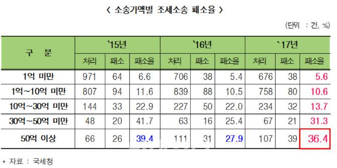 국세청, 50억 이상 고액소송 3건 중 1건 패소