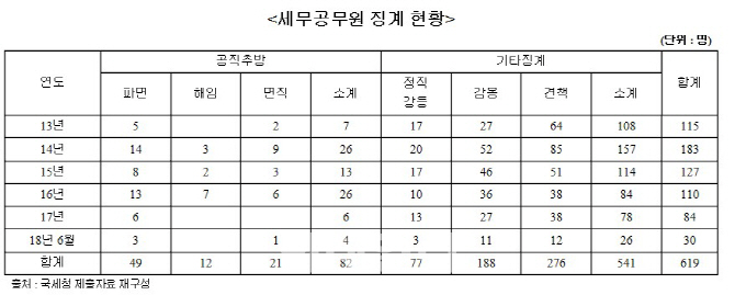 [2018국감]'금품수수'로 징계받은 세무공무원 5년간 198명