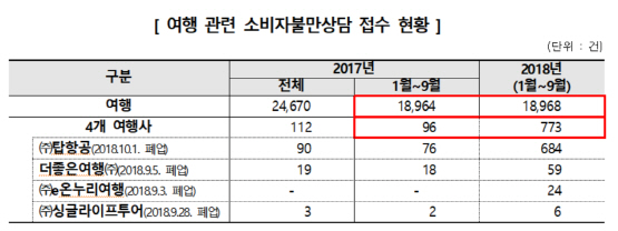 소비자원, 탑항공 등 여행사 폐업 소비자피해 주의보