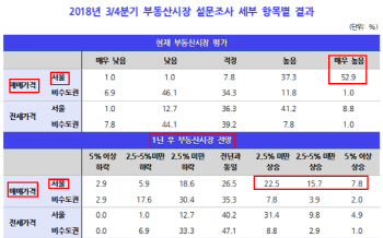 전문가 102명 여론조사 “서울 집값 오를 것 46.1%”