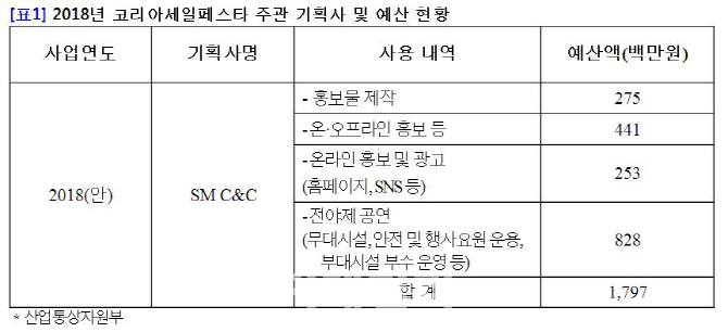 "코리아세일페스타 전례 없던 전야제, SM C&C에 18억 배정"