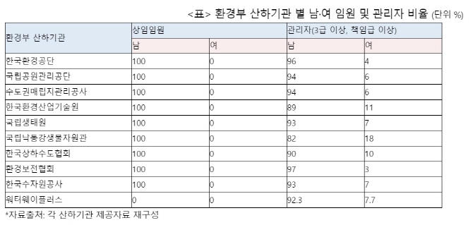 두터운 유리천장..환경부 산하기관 내 女임원 ‘제로’