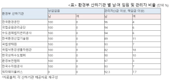 두터운 유리천장..환경부 산하기관 내 女임원 ‘제로’