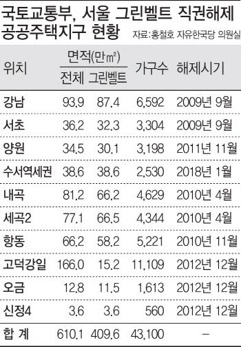 “그린벨트 10곳 직권해제했지만… 집값 안정화 실패”