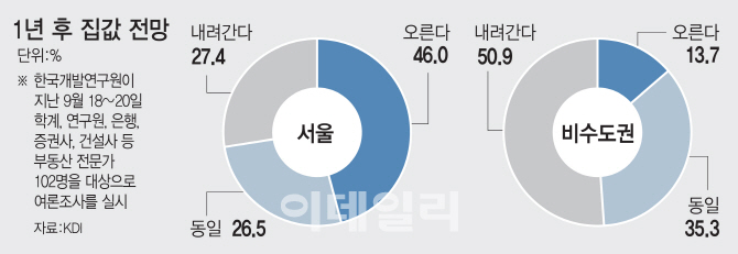 “서울 집값 오를 것 46%..종부세 올려야 48%”(종합)