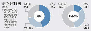 “서울 집값 오를 것 46%..종부세 올려야 48%”(종합)