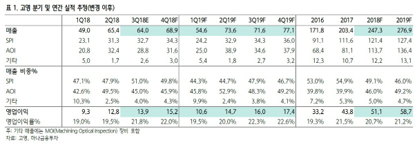 고영, 3분기 실적 예상치 상회…실적성장 지속-하나