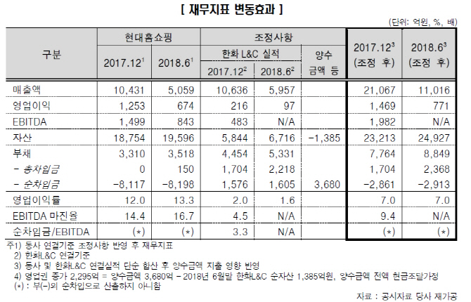 [마켓인]“현대홈쇼핑, 한화L&C 인수로 성장동력 확보”