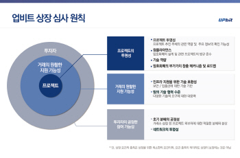 업비트, 암호화폐 상장기준 21개 항목 공개..투명성 높인다