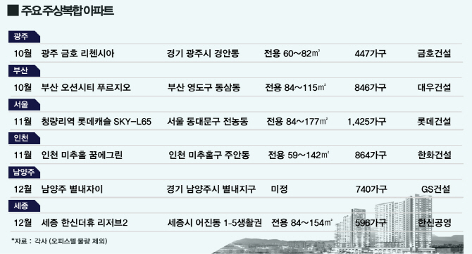 연말까지 주상복합 아파트 1.4만여가구 분양