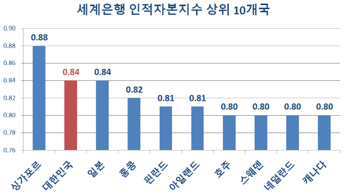 한국, 세계은행 인적자본 평가서 157개국 중 2위…인재강국 ‘인증’