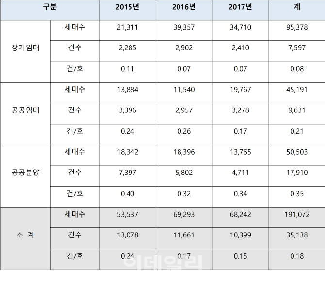 3년간 LH건설 아파트 하자 3만5138건.."대책 필요"