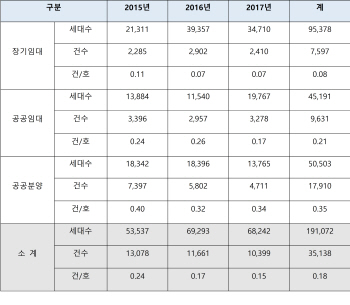 3년간 LH건설 아파트 하자 3만5138건.."대책 필요"