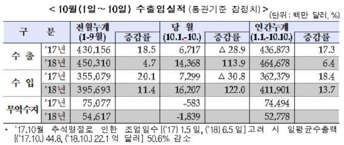 10월1~10일 수출 144억달러…수입 162억달러