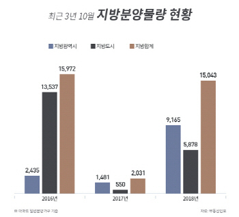 10월 지방 분양시장 큰 장… 1만5000가구 공급