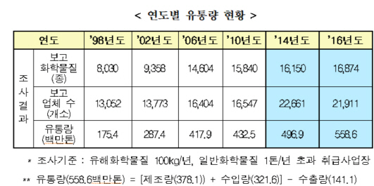 벤젠 등 유해화학물질 유통량, 2년 전보다 8.5% 급증
