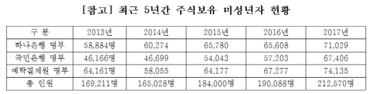 ‘주식보유’ 미성년자 5년간 4만명 증가…“불법 상속 등 검토 필요”