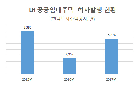 하자심사·분쟁조정제 임대주택 입주자 신청은 전무