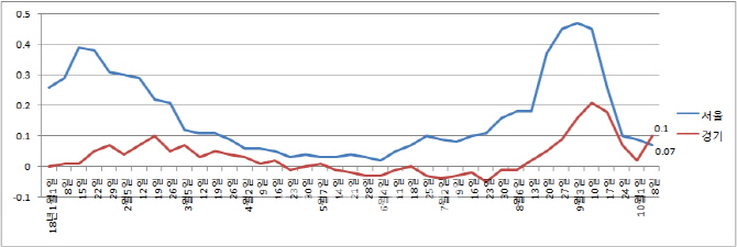 서울 집값 상승폭 5주째 둔화..13개월만에 경기도가 역전