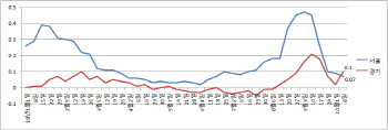 서울 집값 상승폭 5주째 둔화..13개월만에 경기도가 역전