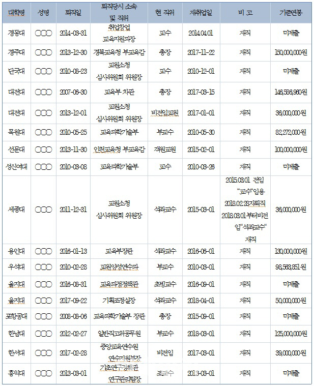 [2018국감]교육부→사립대 ‘전관예우’ 여전…평균연봉 9천만원